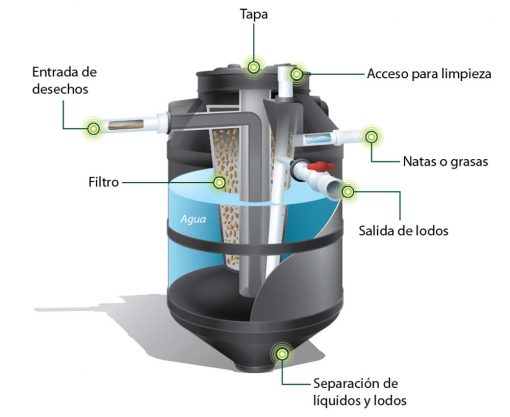 Biodigestor Autolimpiable Caracter Sticas Y Beneficios Rotoplas Centroam Rica